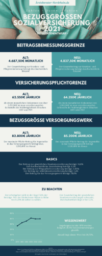 Ärzteberater Nordrhein - Änderungen Sozialversicherung 2021