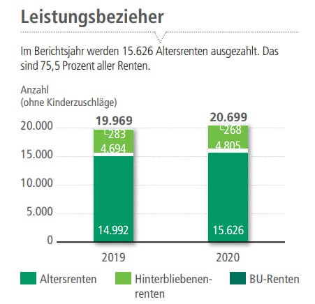 Nordrheinische Ärzteversorgung Leistungsbezieher Nordrheinische Ärzteversorgung Leistungsbezieher