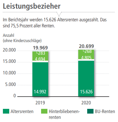 Nordrheinische Ärzteversorgung Leistungsbezieher Nordrheinische Ärzteversorgung Leistungsbezieher