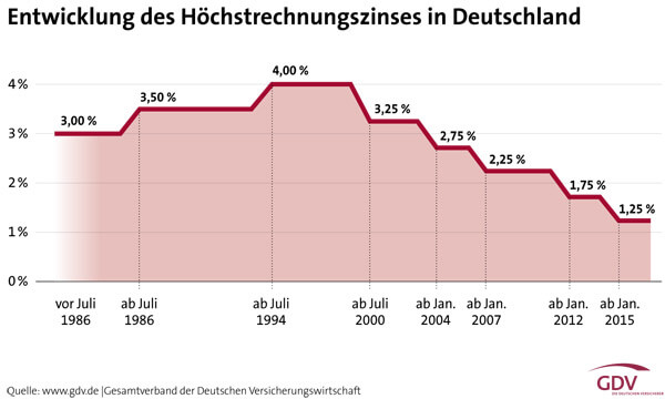 gdv-entwicklung-hoechstrechnungszins-web–1967830102-data GDV Entwicklung Höchstrechnungszins