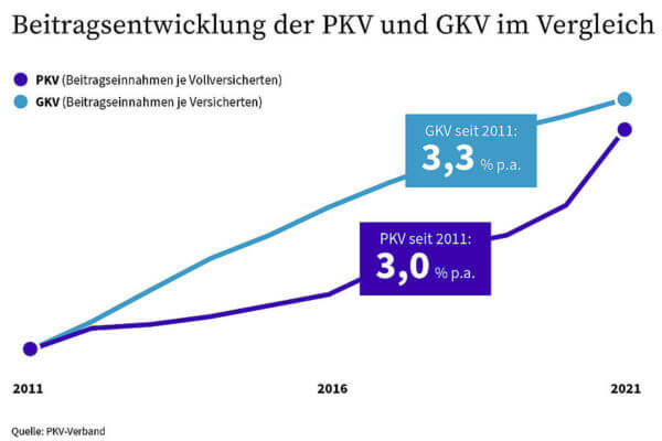 Krankenversicherung Beitragsvergleich